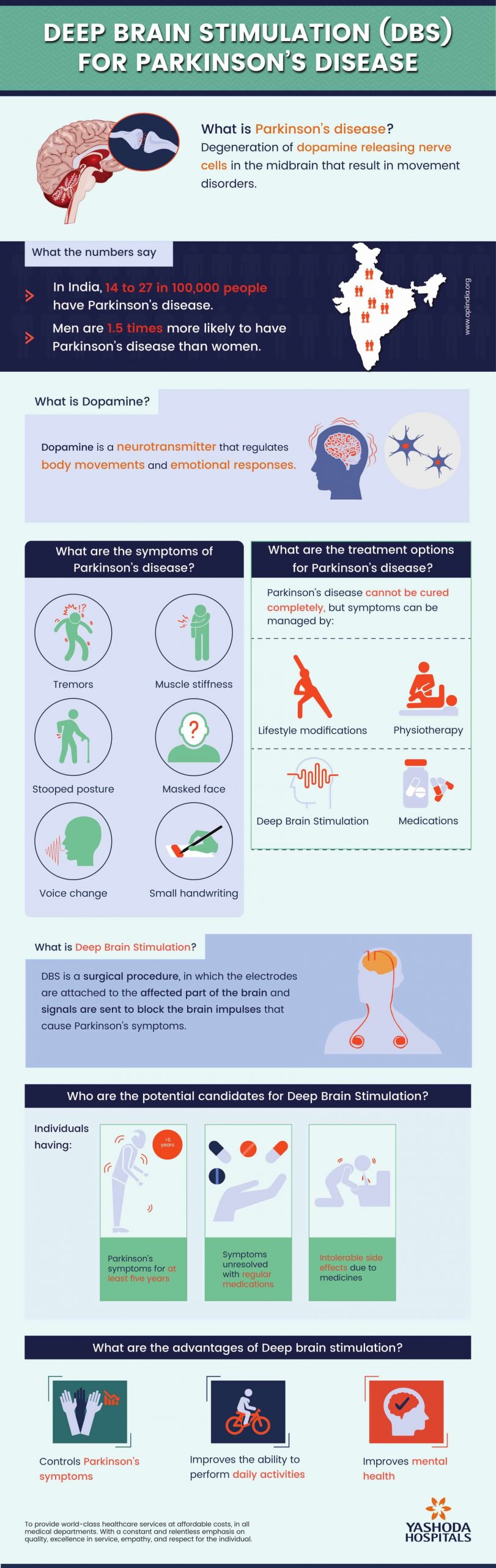 Deep brain stimulation (DBS)