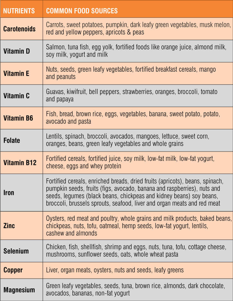 Nutrition table