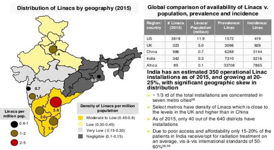 geographic skew in Penetration of radiation equipment